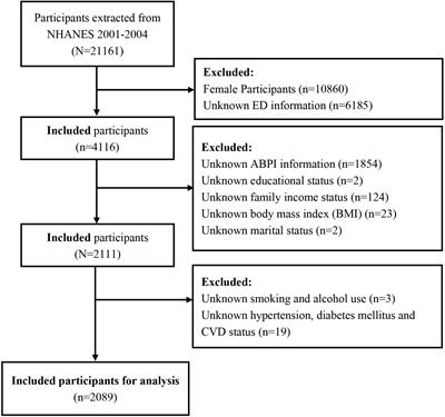 Association between ankle-brachial blood pressure index and erectile dysfunction in US adults: a large population-based cross-sectional study